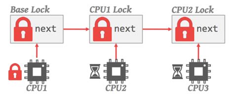corps lock queue